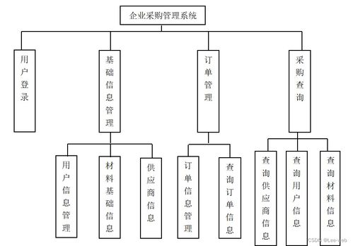 商品供應管理系統 信息系統集成服務的實踐與應用